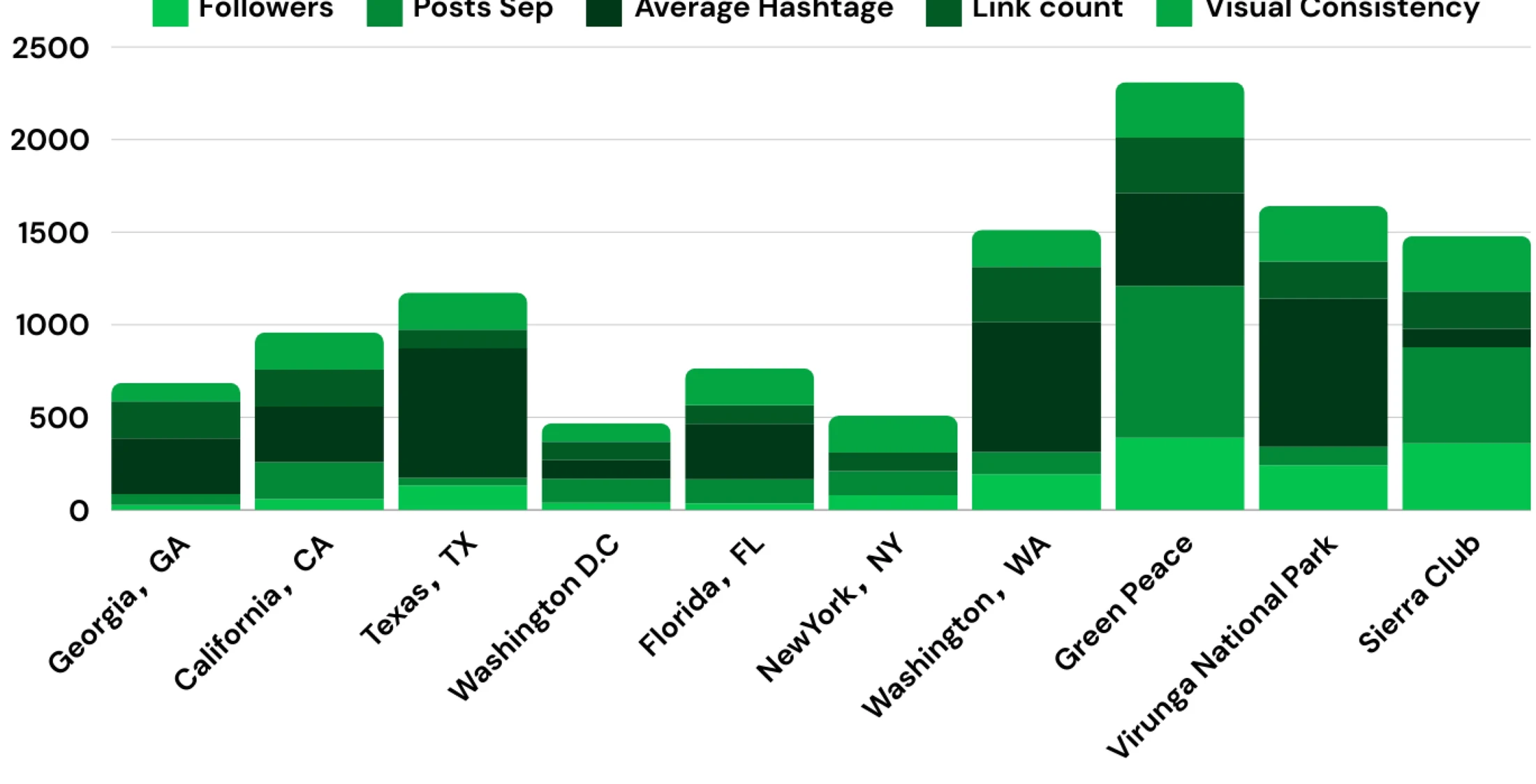 Followers Posts SepAverage Hashtage Link count Visual Consistency Georgia, California, Texas, TX Washington D.C Florida, FL New York, NY Washington, WA Washington, WA Green Peace Virunga National Park Sierra Club