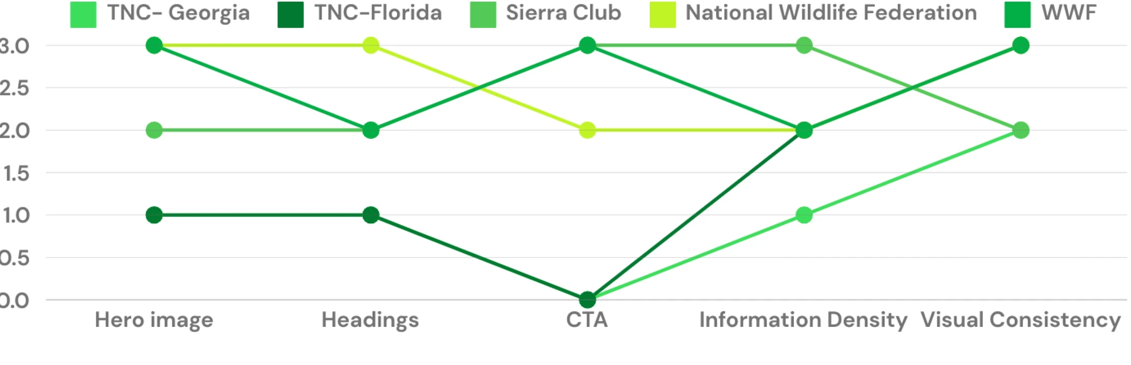 _ TNC-Georgia • TNC-Florida 3.0 2.5 2.0 1.5 1.0 0.5 Headings Information Density Visual Consistency